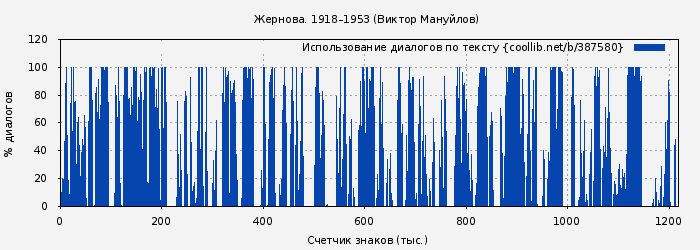 Использование диалогов по тексту книги № 387580: Жернова. 1918–1953 (Виктор Мануйлов)
