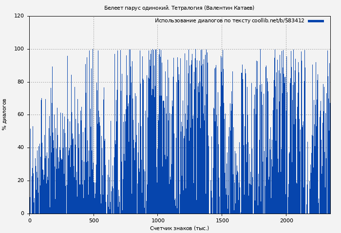 Использование диалогов по тексту книги № 583412: Белеет парус одинокий. Тетралогия (Валентин Катаев)
