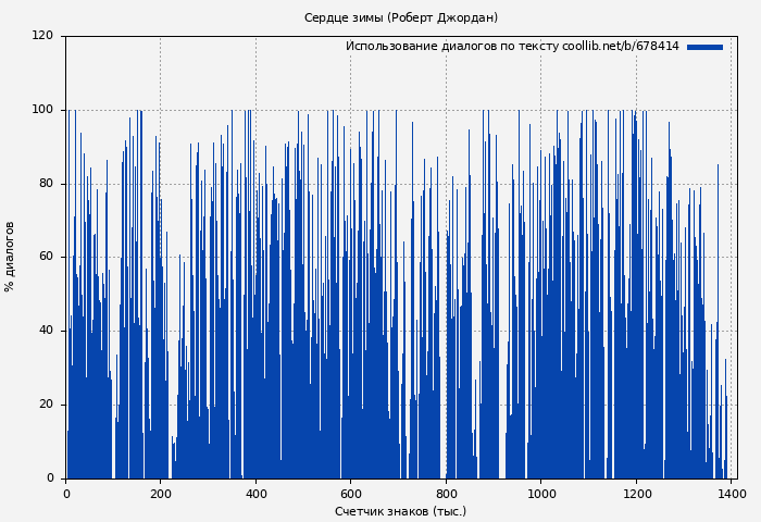 Использование диалогов по тексту книги № 678414: Сердце зимы (Роберт Джордан)