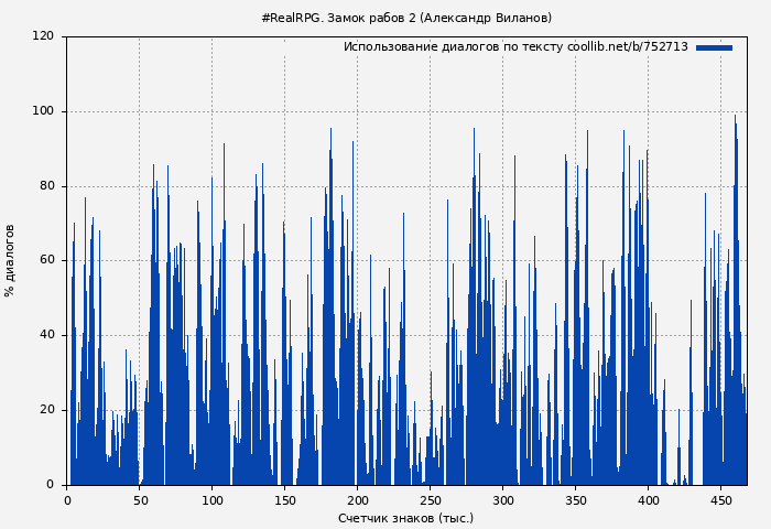 Использование диалогов по тексту книги № 752713: #RealRPG. Замок рабов 2 (Александр Виланов)