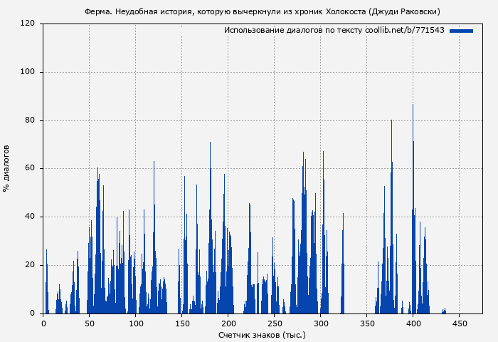 Использование диалогов по тексту книги № 771543: Ферма. Неудобная история, которую вычеркнули из хроник Холокоста (Джуди Раковски)