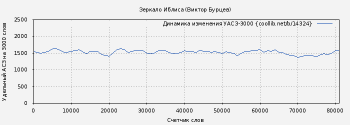 Удельный АСЗ-3000 книги № 14324: Зеркало Иблиса (Виктор Бурцев)