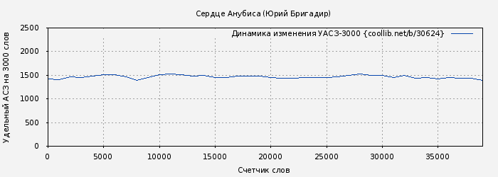 Удельный АСЗ-3000 книги № 30624: Сердце Анубиса (Юрий Бригадир)