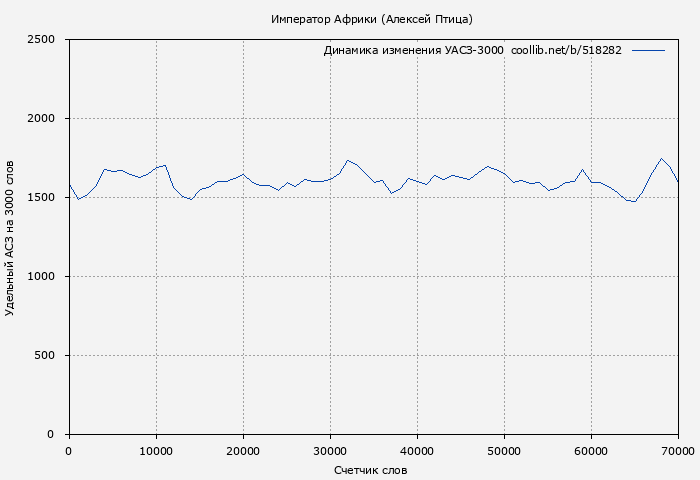 Удельный АСЗ-3000 книги № 518282: Император Африки (Алексей Птица)