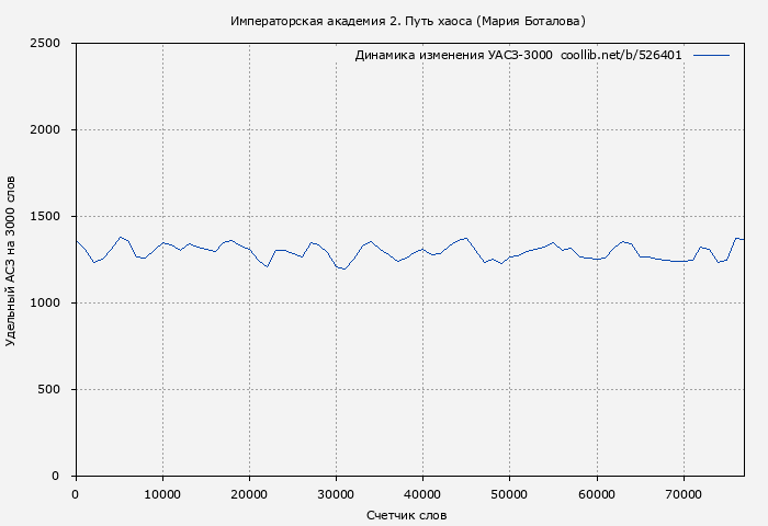 Удельный АСЗ-3000 книги № 526401: Императорская академия 2. Путь хаоса (Мария Боталова)