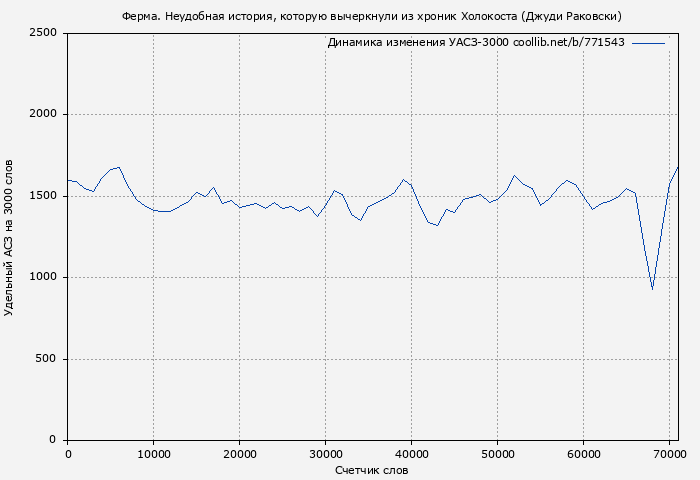 Удельный АСЗ-3000 книги № 771543: Ферма. Неудобная история, которую вычеркнули из хроник Холокоста (Джуди Раковски)
