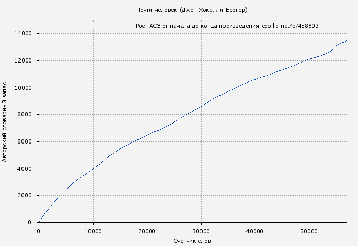 Рост АСЗ книги № 458803: Почти человек (Джон Хокс)