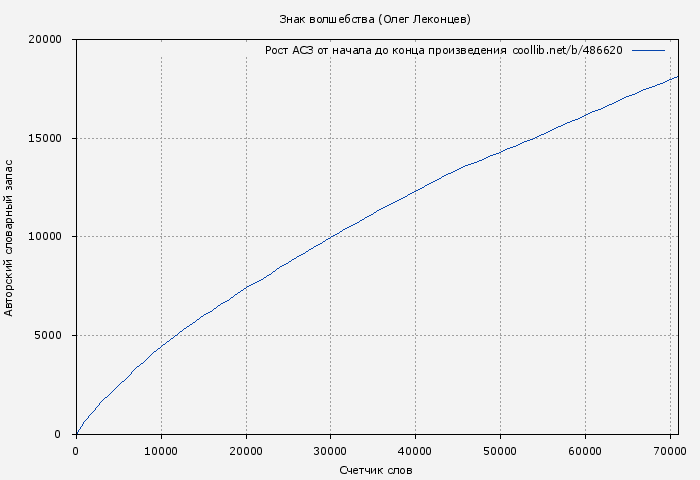 Рост АСЗ книги № 486620: Знак волшебства (Олег Леконцев)