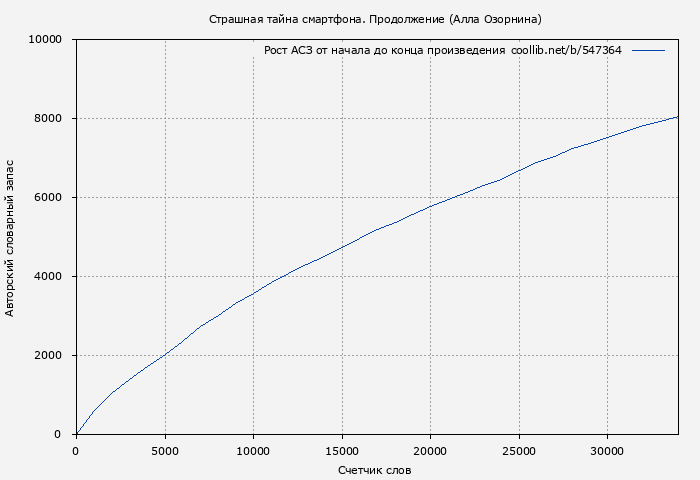 Рост АСЗ книги № 547364: Страшная тайна смартфона. Продолжение (Алла Озорнина)