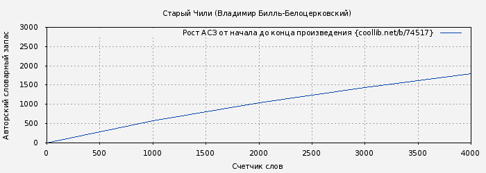 Рост АСЗ книги № 74517: Старый Чили (Владимир Билль-Белоцерковский)