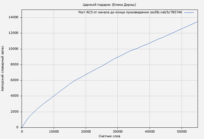 Рост АСЗ книги № 785746: Царский подарок (Елена Дорош)