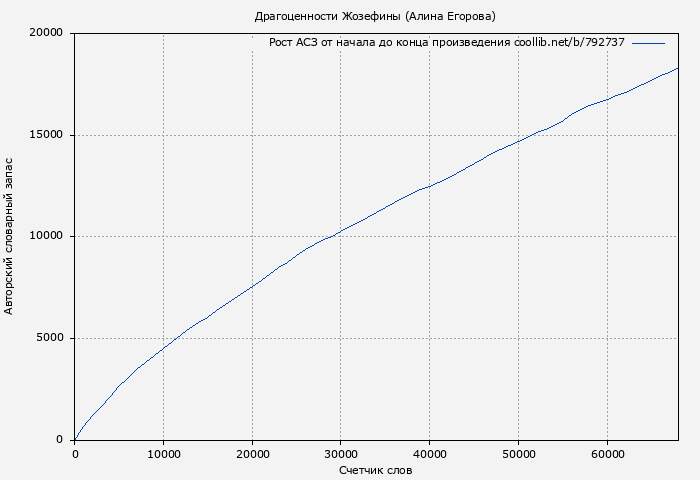 Рост АСЗ книги № 792737: Драгоценности Жозефины (Алина Егорова)