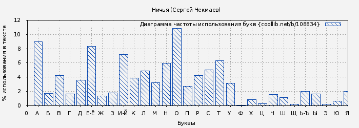 Диаграма использования букв книги № 108834: Ничья (Сергей Чекмаев)