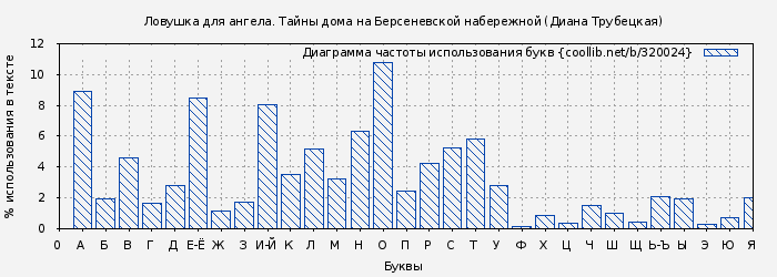 Диаграма использования букв книги № 320024: Ловушка для ангела. Тайны дома на Берсеневской набережной (Диана Трубецкая)