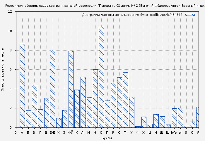 Диаграма использования букв книги № 434847: Ровесники: сборник содружества писателей революции "Перевал". Сборник № 2 (Евгений Фёдоров)