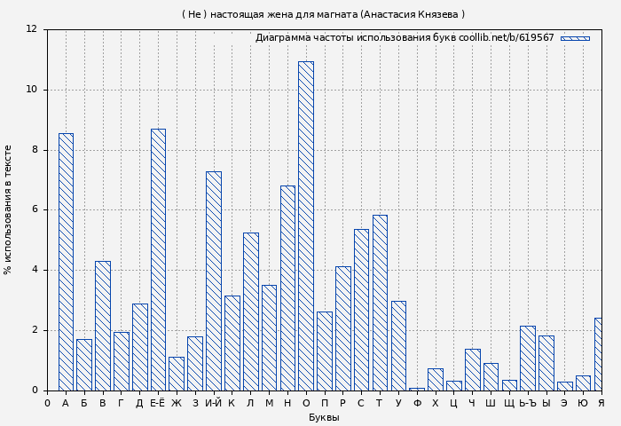 Диаграма использования букв книги № 619567: ( Не ) настоящая жена для магната (Анастасия Князева )