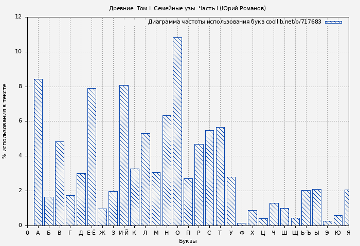 Диаграма использования букв книги № 717683: Древние. Том I. Семейные узы. Часть I (Юрий Романов)