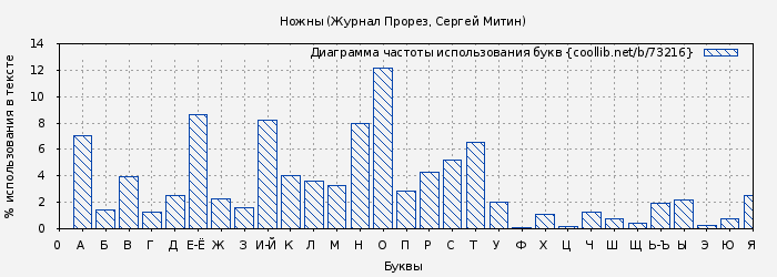 Диаграма использования букв книги № 73216: Ножны (Журнал Прорез)
