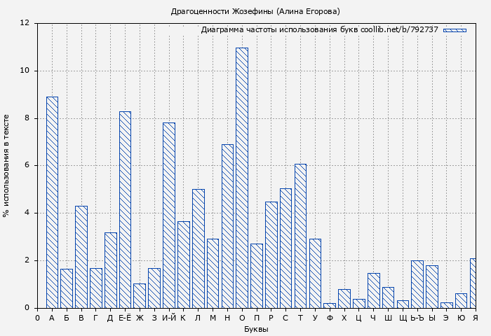 Диаграма использования букв книги № 792737: Драгоценности Жозефины (Алина Егорова)