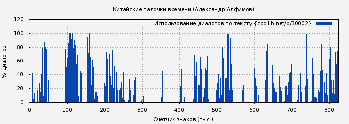Использование диалогов по тексту книги № 30002: Китайские палочки времени (Александр Алфимов)
