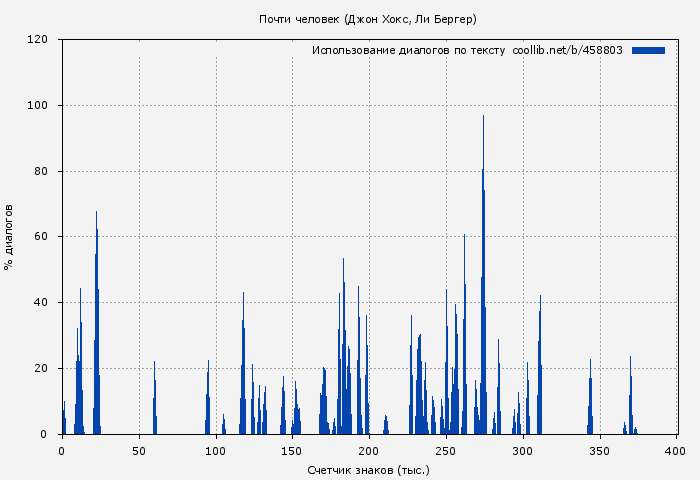 Использование диалогов по тексту книги № 458803: Почти человек (Джон Хокс)