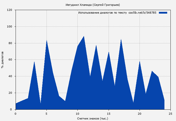 Использование диалогов по тексту книги № 548785: Иегудиил Хламида (Сергей Григорьев)