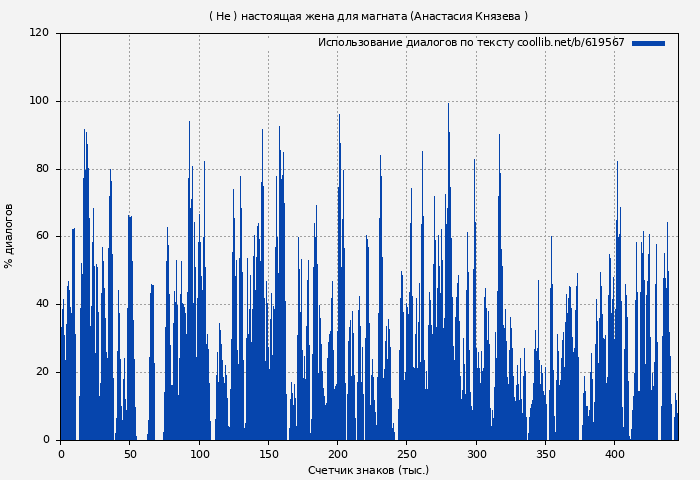 Использование диалогов по тексту книги № 619567: ( Не ) настоящая жена для магната (Анастасия Князева )