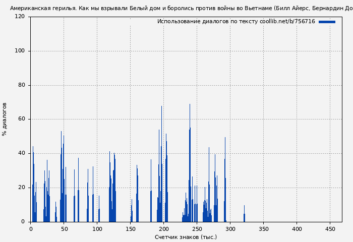 Использование диалогов по тексту книги № 756716: Американская герилья. Как мы взрывали Белый дом и боролись против войны во Вьетнаме (Билл Айерс)