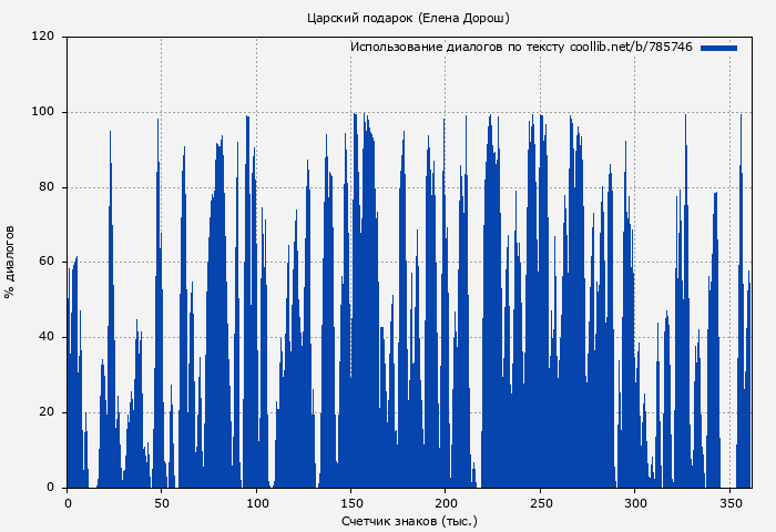 Использование диалогов по тексту книги № 785746: Царский подарок (Елена Дорош)