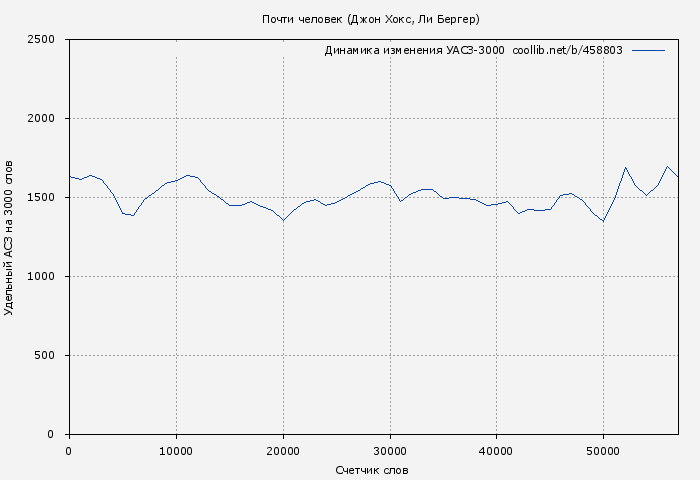 Удельный АСЗ-3000 книги № 458803: Почти человек (Джон Хокс)