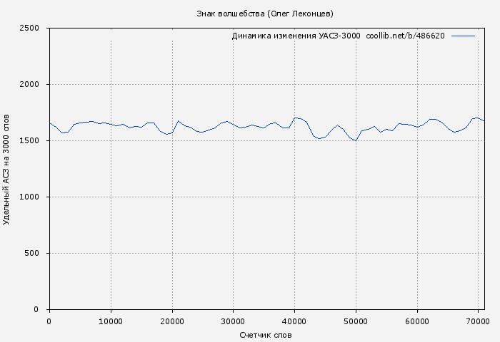 Удельный АСЗ-3000 книги № 486620: Знак волшебства (Олег Леконцев)