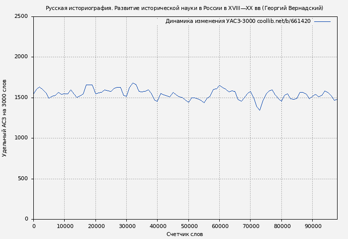 Удельный АСЗ-3000 книги № 661420: Русская историография. Развитие исторической науки в России в XVIII—XX вв (Георгий Вернадский)