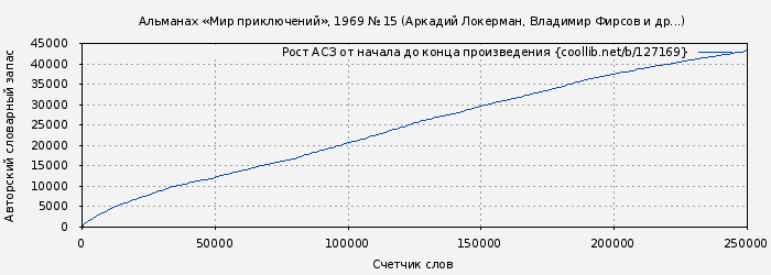 Рост АСЗ книги № 127169: Альманах «Мир приключений», 1969 № 15 (Аркадий Локерман)