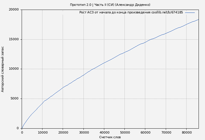 Рост АСЗ книги № 674185: Прототип 2.0 | Часть II (СИ) (Александр Диденко)