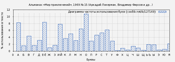 Диаграма использования букв книги № 127169: Альманах «Мир приключений», 1969 № 15 (Аркадий Локерман)