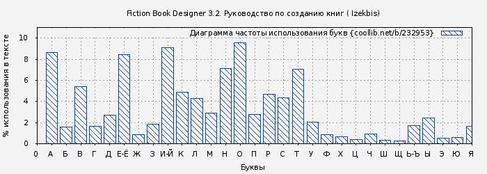 Диаграма использования букв книги № 232953: Fiction Book Designer 3.2. Руководство по созданию книг ( Izekbis)