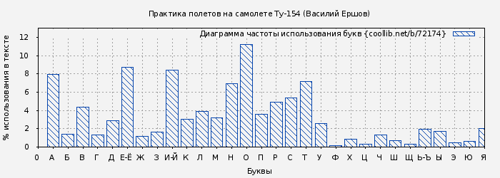 Диаграма использования букв книги № 72174: Практика полетов на самолете Ту-154 (Василий Ершов)