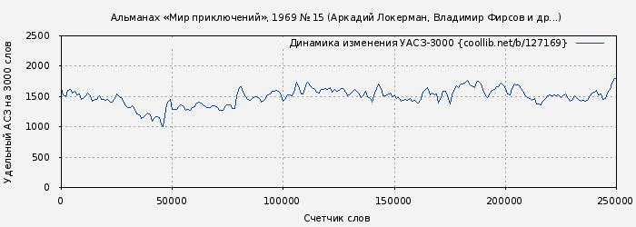 Удельный АСЗ-3000 книги № 127169: Альманах «Мир приключений», 1969 № 15 (Аркадий Локерман)