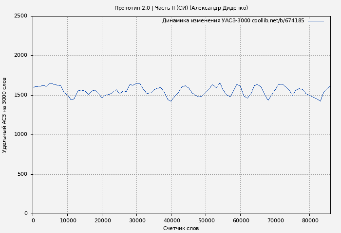 Удельный АСЗ-3000 книги № 674185: Прототип 2.0 | Часть II (СИ) (Александр Диденко)