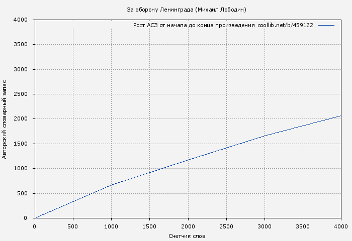Рост АСЗ книги № 459122: За оборону Ленинграда (Михаил Лободин)