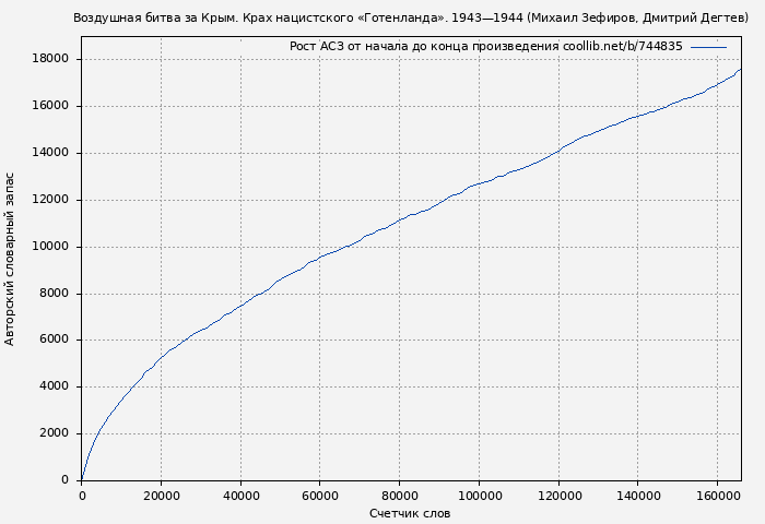 Рост АСЗ книги № 744835: Воздушная битва за Крым. Крах нацистского «Готенланда». 1943—1944 (Михаил Зефиров)