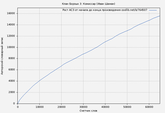 Рост АСЗ книги № 764507: Клан Борзых 3: Комиссар (Иван Шаман)