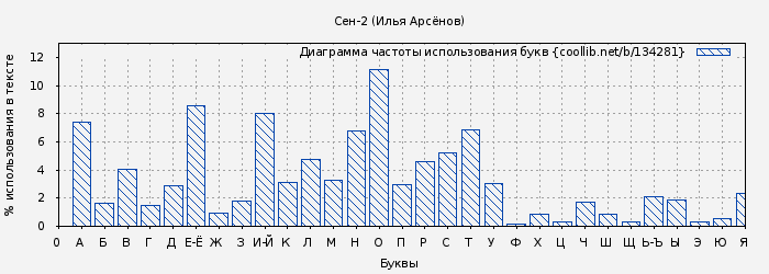 Диаграма использования букв книги № 134281: Сен-2 (Илья Арсёнов)
