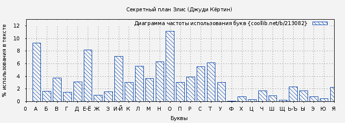 Диаграма использования букв книги № 213082: Секретный план Элис (Джуди Кёртин)