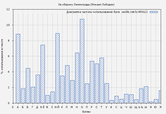 Диаграма использования букв книги № 459122: За оборону Ленинграда (Михаил Лободин)