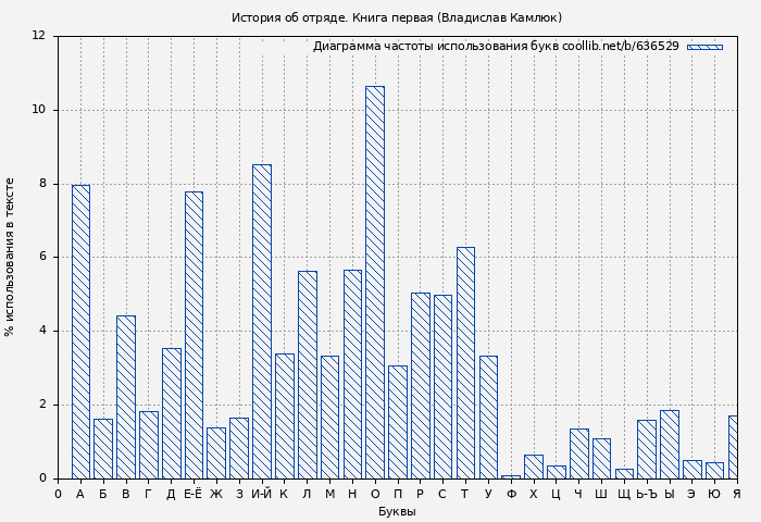 Диаграма использования букв книги № 636529: История об отряде. Книга первая (Владислав Камлюк)