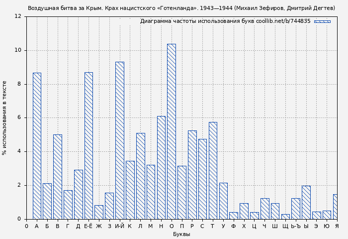 Диаграма использования букв книги № 744835: Воздушная битва за Крым. Крах нацистского «Готенланда». 1943—1944 (Михаил Зефиров)