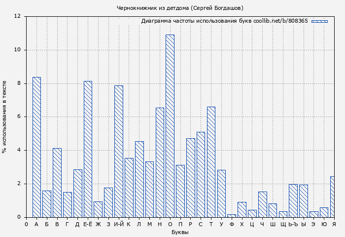 Диаграма использования букв книги № 808365: Чернокнижник из детдома (Сергей Богдашов)