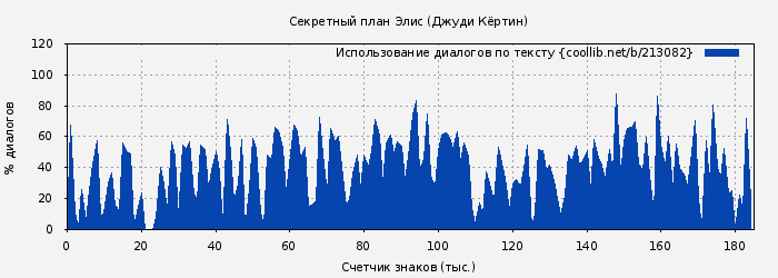 Использование диалогов по тексту книги № 213082: Секретный план Элис (Джуди Кёртин)