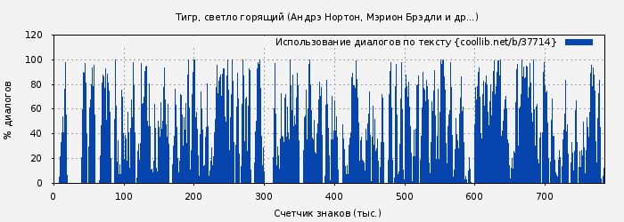 Использование диалогов по тексту книги № 37714: Тигр, светло горящий (Андрэ Нортон)